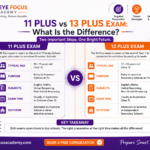 11 Plus vs 13 Plus comparison for parents